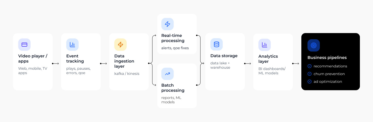 What an OTT analytics system looks like