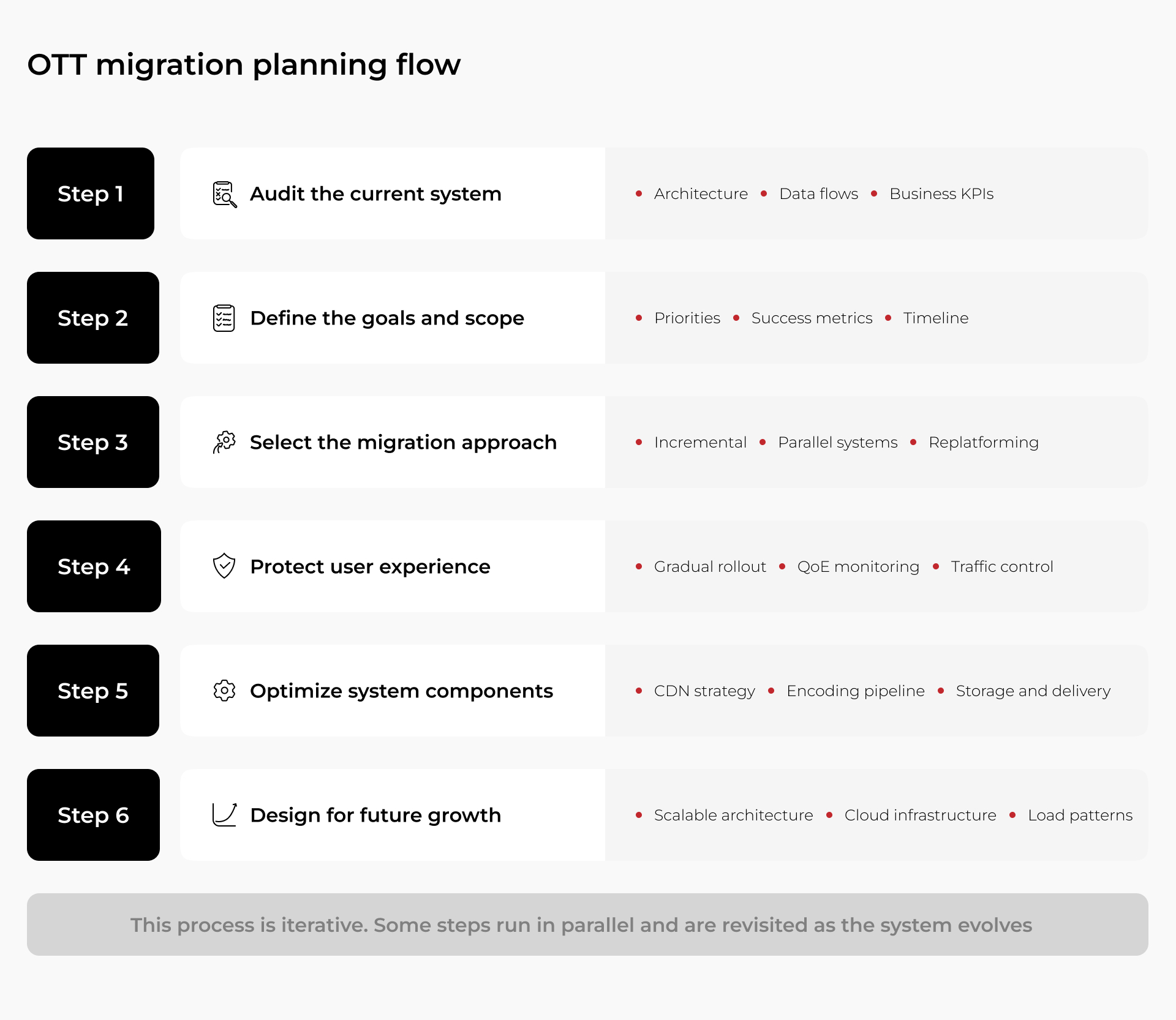 OTT migration planning flow