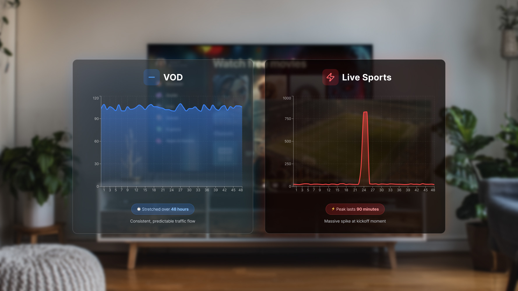 Comparative server load diagram