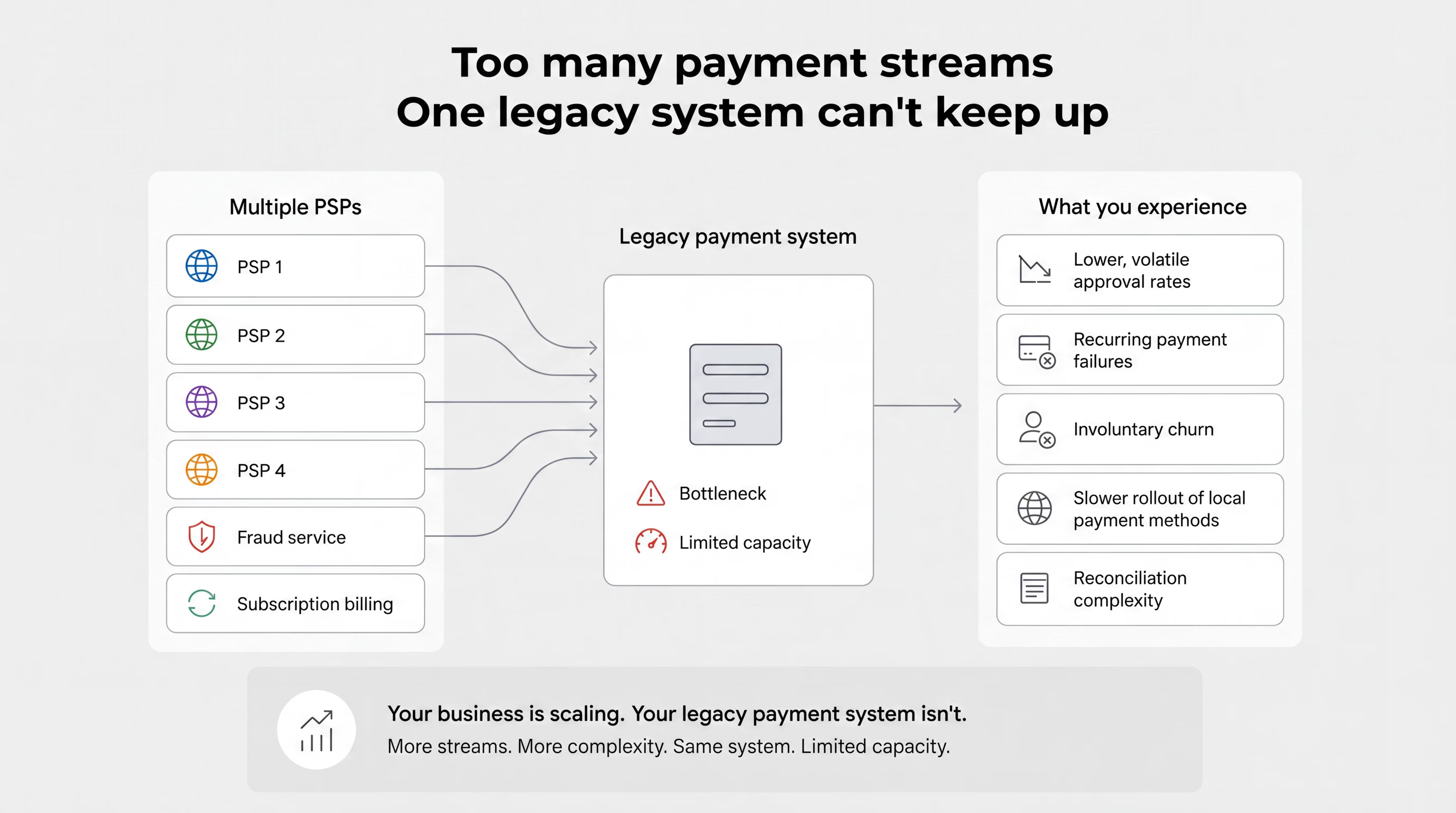 Diagram illustrating payment architecture complexity