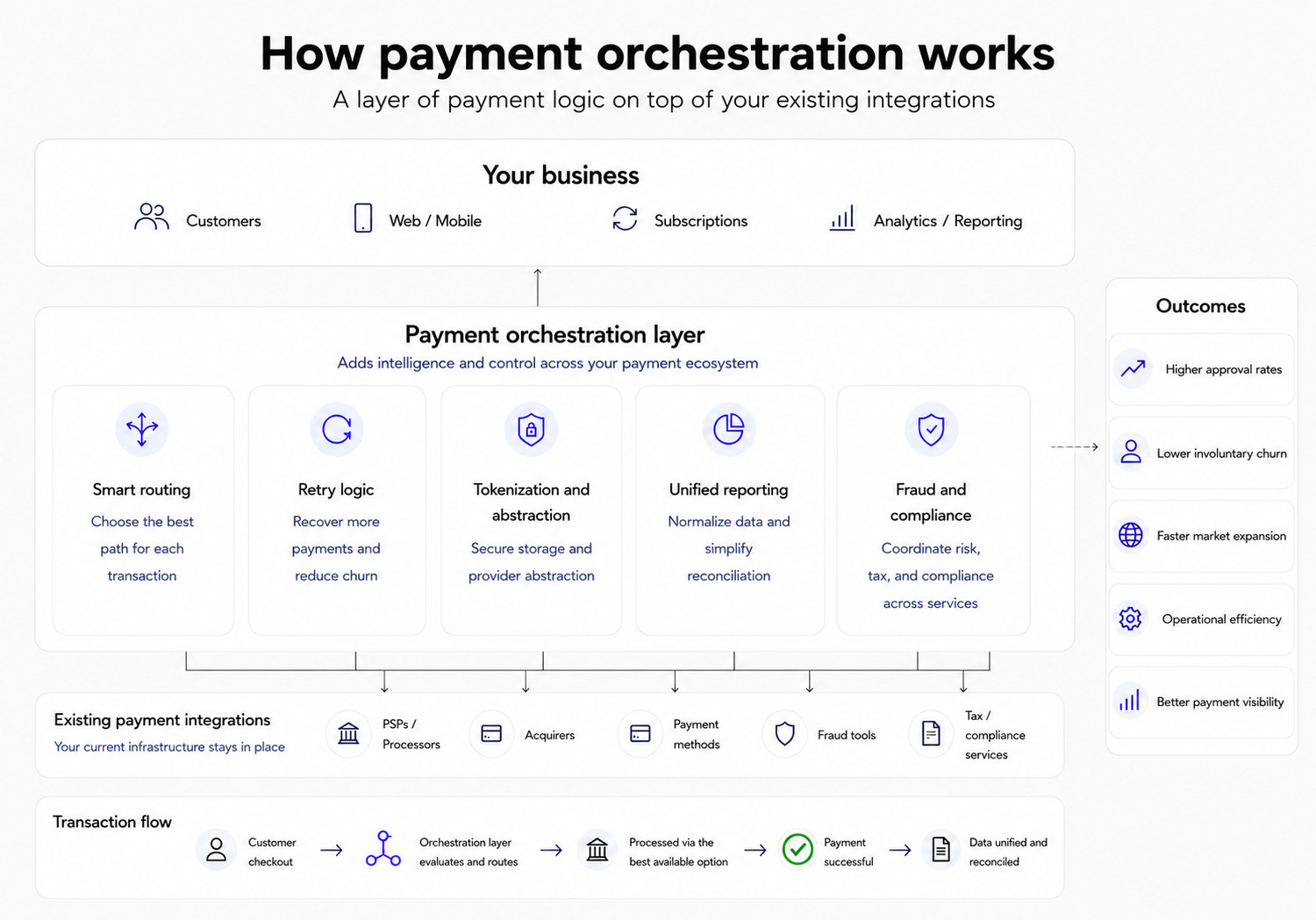 Diagram of payment orchestration flow