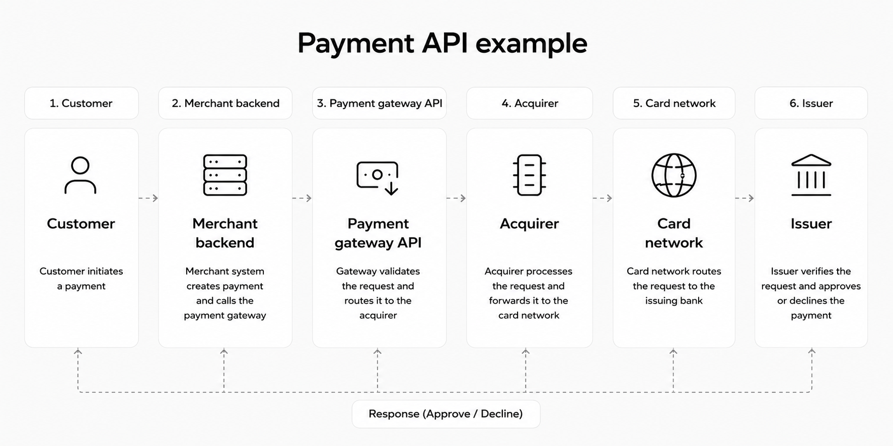 Payment API example